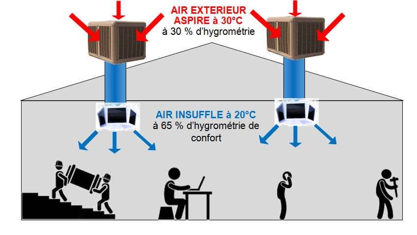 Principe de fonctionnement rafraichisseur d'air atelier